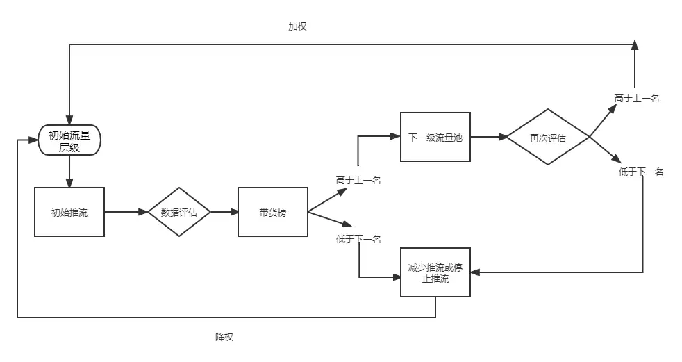 抖音算法