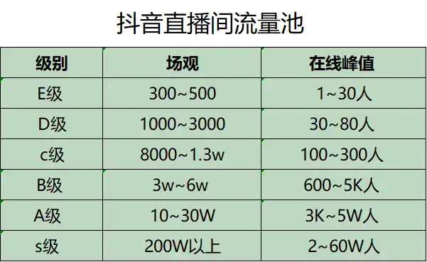 短视频直播间流量层级